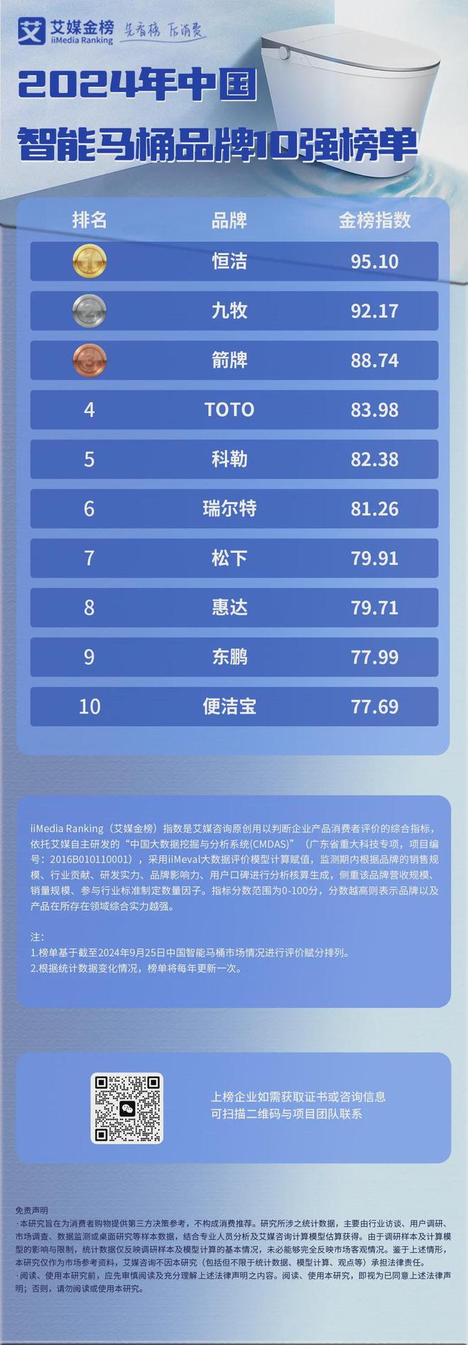 牌10强榜单：恒洁、九牧、箭牌位列前三AG真人国际2024年中国智能马桶品