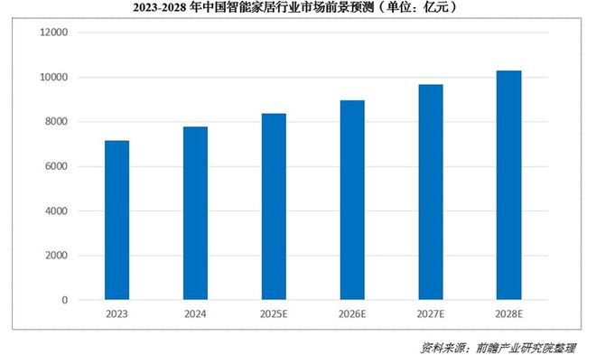 000亿！又一个引爆中国经济的行业来了AG真人地址“2025第一会”亮出8(图5)